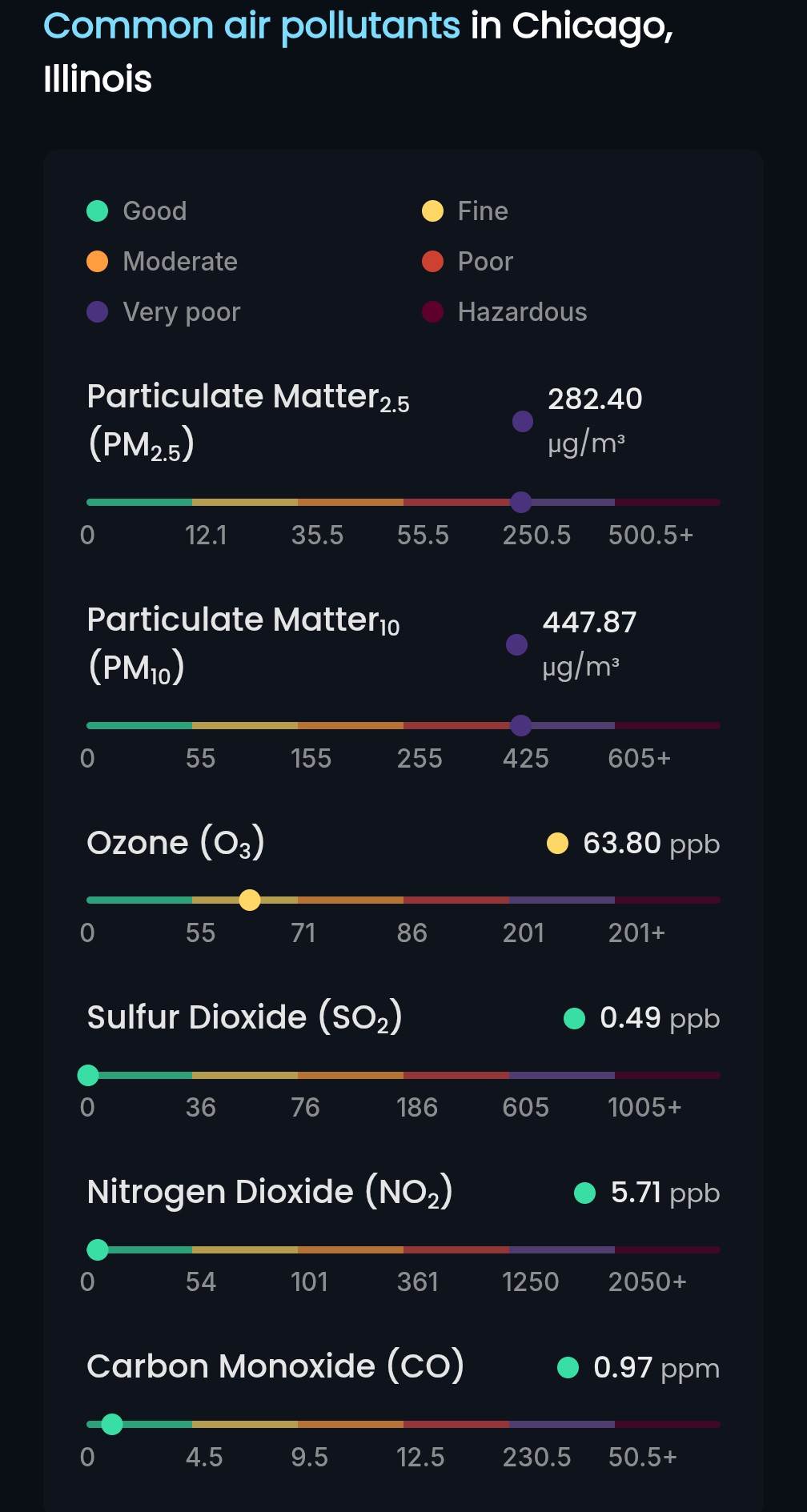 Chicago AQI