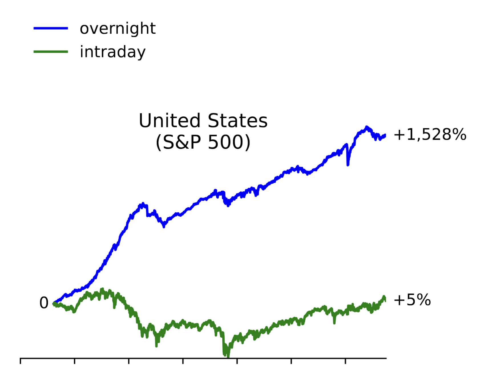 S&amp;P500 ETF (SPY) 的收益曲线